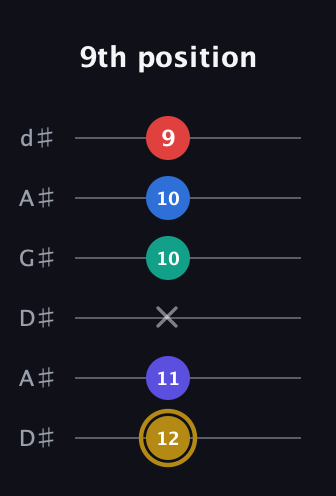 D♯ Diminished 11th Sharp 9th guitar tab — 9th position (12 11 x 10 10 9) in DADGAD Tuning (DADGAD) · Capo 1