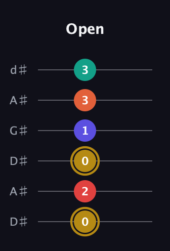 D♯ Diminished 7th Sharp 13th guitar tab — Open (0 2 0 1 3 3) in DADGAD Tuning (DADGAD) · Capo 1