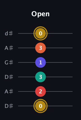 D♯ Diminished 7th Sharp 13th guitar tab — Open (0 2 3 1 3 0) in DADGAD Tuning (DADGAD) · Capo 1