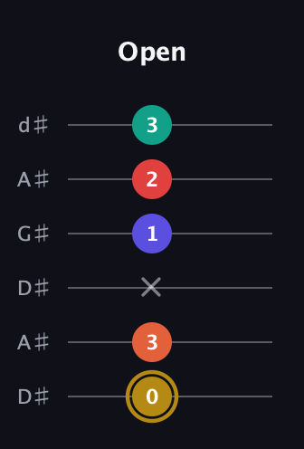 D♯ Diminished 7th Sharp 13th guitar tab — Open (0 3 x 1 2 3) in DADGAD Tuning (DADGAD) · Capo 1