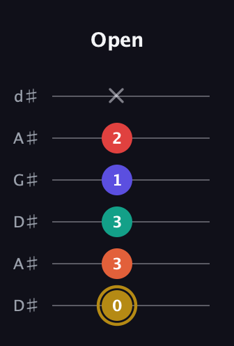 D♯ Diminished 7th Sharp 13th guitar tab — Open (0 3 3 1 2 x) in DADGAD Tuning (DADGAD) · Capo 1