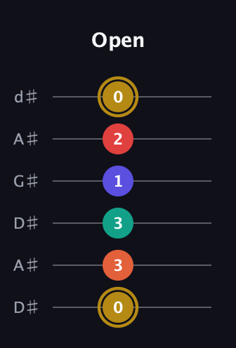 D♯ Diminished 7th Sharp 13th guitar tab — Open (0 3 3 1 2 0) in DADGAD Tuning (DADGAD) · Capo 1