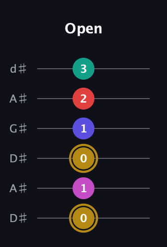 D♯ Diminished 7th Sharp 5th guitar tab — Open (0 1 0 1 2 3) in DADGAD Tuning (DADGAD) · Capo 1