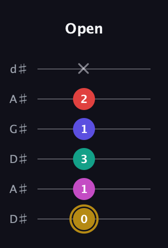D♯ Diminished 7th Sharp 5th guitar tab — Open (0 1 3 1 2 x) in DADGAD Tuning (DADGAD) · Capo 1