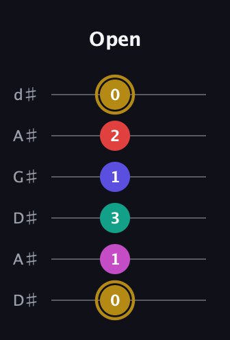 D♯ Diminished 7th Sharp 5th guitar tab — Open (0 1 3 1 2 0) in DADGAD Tuning (DADGAD) · Capo 1
