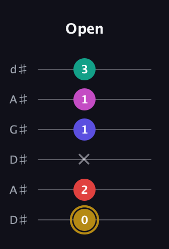 D♯ Diminished 7th Sharp 5th guitar tab — Open (0 2 x 1 1 3) in DADGAD Tuning (DADGAD) · Capo 1