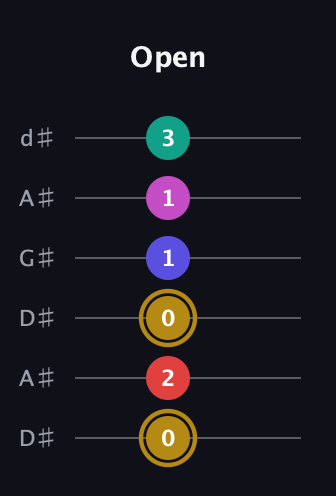 D♯ Diminished 7th Sharp 5th guitar tab — Open (0 2 0 1 1 3) in DADGAD Tuning (DADGAD) · Capo 1