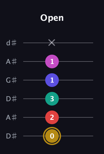 D♯ Diminished 7th Sharp 5th guitar tab — Open (0 2 3 1 1 x) in DADGAD Tuning (DADGAD) · Capo 1