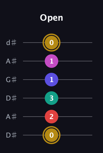 D♯ Diminished 7th Sharp 5th guitar tab — Open (0 2 3 1 1 0) in DADGAD Tuning (DADGAD) · Capo 1