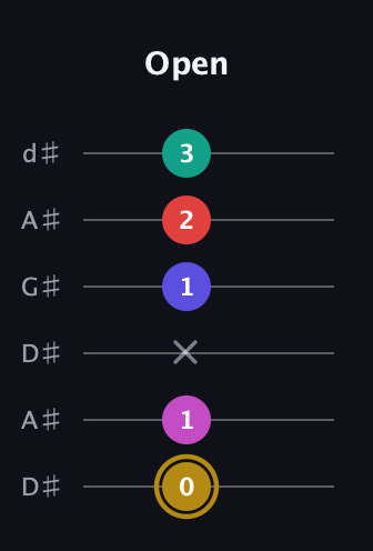 D♯ Diminished 7th Sharp 5th guitar tab — Open (0 1 x 1 2 3) in DADGAD Tuning (DADGAD) · Capo 1