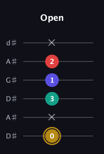 D♯ Diminished 7th Sharp 9th guitar tab — Open (0 x 3 1 2 x) in DADGAD Tuning (DADGAD) · Capo 1