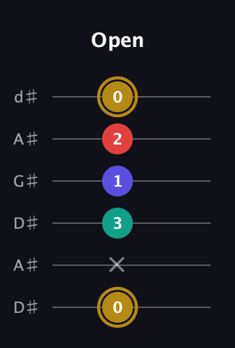 D♯ Diminished 7th Sharp 9th guitar tab — Open (0 x 3 1 2 0) in DADGAD Tuning (DADGAD) · Capo 1