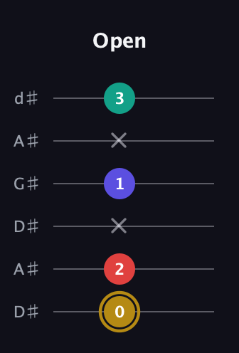 D♯ Diminished 7th Sharp 9th guitar tab — Open (0 2 x 1 x 3) in DADGAD Tuning (DADGAD) · Capo 1