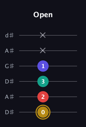 D♯ Diminished 7th Sharp 9th guitar tab — Open (0 2 3 1 x x) in DADGAD Tuning (DADGAD) · Capo 1