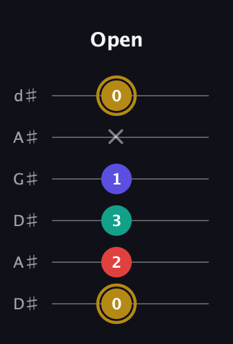 D♯ Diminished 7th Sharp 9th guitar tab — Open (0 2 3 1 x 0) in DADGAD Tuning (DADGAD) · Capo 1