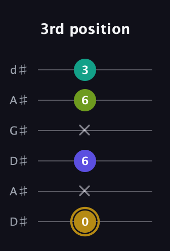 D♯ Diminished Flat 9th guitar tab — 3rd position (0 x 6 x 6 3) in DADGAD Tuning (DADGAD) · Capo 1