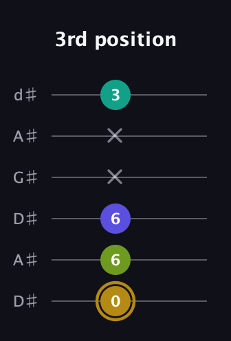 D♯ Diminished Flat 9th guitar tab — 3rd position (0 6 6 x x 3) in DADGAD Tuning (DADGAD) · Capo 1