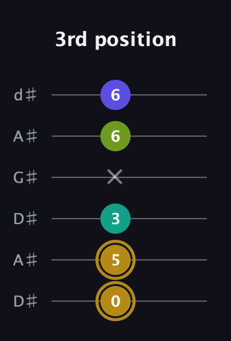 D♯ Diminished Flat 9th guitar tab — 3rd position (0 5 3 x 6 6) in DADGAD Tuning (DADGAD) · Capo 1