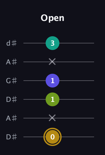 D♯ Diminished Flat 9th guitar tab — Open (0 x 1 1 x 3) in DADGAD Tuning (DADGAD) · Capo 1