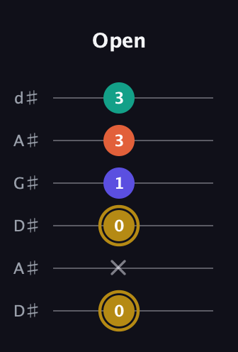 D♯ Diminished Sharp 13th guitar tab — Open (0 x 0 1 3 3) in DADGAD Tuning (DADGAD) · Capo 1
