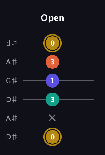 D♯ Diminished Sharp 13th guitar tab — Open (0 x 3 1 3 0) in DADGAD Tuning (DADGAD) · Capo 1