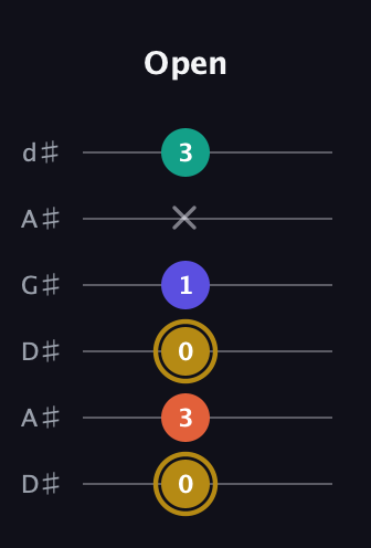 D♯ Diminished Sharp 13th guitar tab — Open (0 3 0 1 x 3) in DADGAD Tuning (DADGAD) · Capo 1