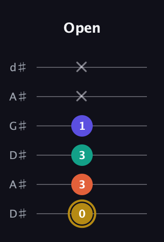 D♯ Diminished Sharp 13th guitar tab — Open (0 3 3 1 x x) in DADGAD Tuning (DADGAD) · Capo 1