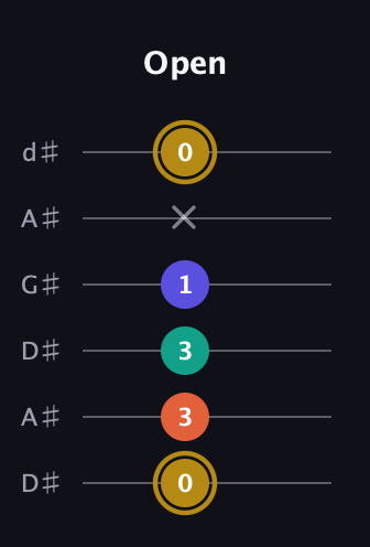 D♯ Diminished Sharp 13th guitar tab — Open (0 3 3 1 x 0) in DADGAD Tuning (DADGAD) · Capo 1