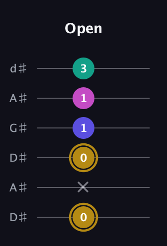 D♯ Diminished Sharp 5th guitar tab — Open (0 x 0 1 1 3) in DADGAD Tuning (DADGAD) · Capo 1