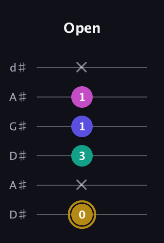 D♯ Diminished Sharp 5th guitar tab — Open (0 x 3 1 1 x) in DADGAD Tuning (DADGAD) · Capo 1
