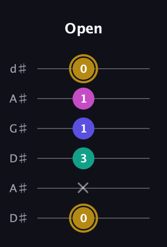D♯ Diminished Sharp 5th guitar tab — Open (0 x 3 1 1 0) in DADGAD Tuning (DADGAD) · Capo 1
