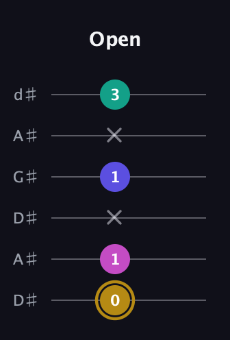 D♯ Diminished Sharp 5th guitar tab — Open (0 1 x 1 x 3) in DADGAD Tuning (DADGAD) · Capo 1