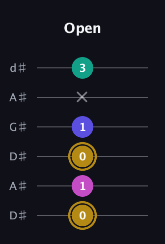 D♯ Diminished Sharp 5th guitar tab — Open (0 1 0 1 x 3) in DADGAD Tuning (DADGAD) · Capo 1