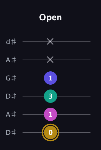 D♯ Diminished Sharp 5th guitar tab — Open (0 1 3 1 x x) in DADGAD Tuning (DADGAD) · Capo 1