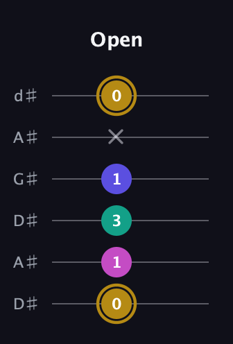 D♯ Diminished Sharp 5th guitar tab — Open (0 1 3 1 x 0) in DADGAD Tuning (DADGAD) · Capo 1