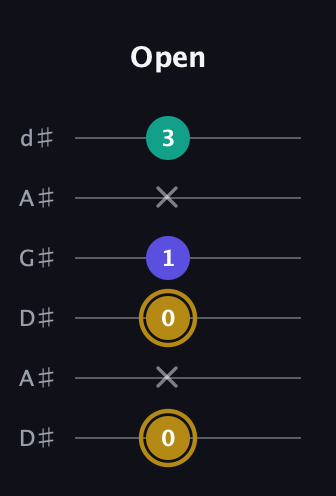 D♯ Diminished Sharp 9th guitar tab — Open (0 x 0 1 x 3) in DADGAD Tuning (DADGAD) · Capo 1