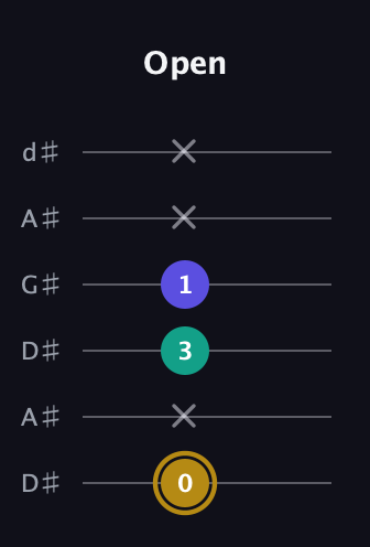 D♯ Diminished Sharp 9th guitar tab — Open (0 x 3 1 x x) in DADGAD Tuning (DADGAD) · Capo 1