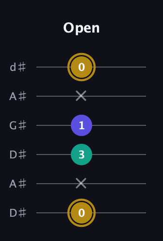 D♯ Diminished Sharp 9th guitar tab — Open (0 x 3 1 x 0) in DADGAD Tuning (DADGAD) · Capo 1