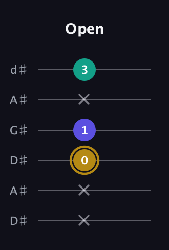 D♯ Diminished Sharp 9th guitar tab — Open (x x 0 1 x 3) in DADGAD Tuning (DADGAD) · Capo 1
