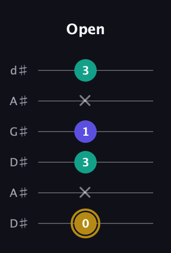 D♯ Diminished Sharp 9th guitar tab — Open (0 x 3 1 x 3) in DADGAD Tuning (DADGAD) · Capo 1