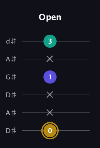 D♯ Diminished Sharp 9th guitar tab — Open (0 x x 1 x 3) in DADGAD Tuning (DADGAD) · Capo 1