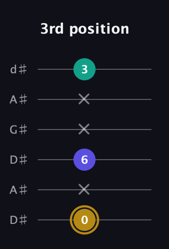 D♯ Diminished guitar tab — 3rd position (0 x 6 x x 3) in DADGAD Tuning (DADGAD) · Capo 1