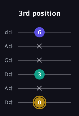 D♯ Diminished guitar tab — 3rd position (0 x 3 x x 6) in DADGAD Tuning (DADGAD) · Capo 1