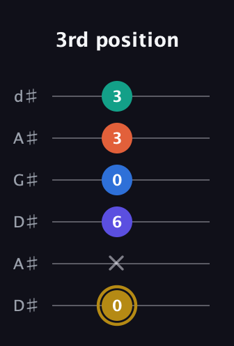 D♯ Half-Diminished 11th Sharp 9th guitar tab — 3rd position (0 x 6 0 3 3) in DADGAD Tuning (DADGAD) · Capo 1