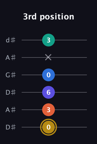 D♯ Half-Diminished 11th Sharp 9th guitar tab — 3rd position (0 3 6 0 x 3) in DADGAD Tuning (DADGAD) · Capo 1