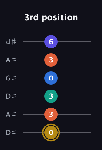 D♯ Half-Diminished 11th Sharp 9th guitar tab — 3rd position (0 3 3 0 3 6) in DADGAD Tuning (DADGAD) · Capo 1