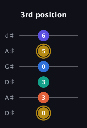 D♯ Half-Diminished 11th Sharp 9th guitar tab — 3rd position (0 3 3 0 5 6) in DADGAD Tuning (DADGAD) · Capo 1