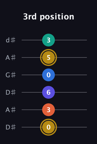 D♯ Half-Diminished 11th Sharp 9th guitar tab — 3rd position (0 3 6 0 5 3) in DADGAD Tuning (DADGAD) · Capo 1