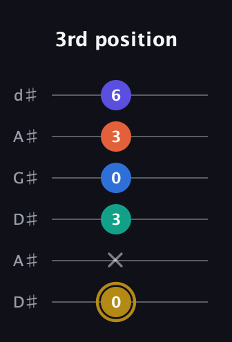 D♯ Half-Diminished 11th Sharp 9th guitar tab — 3rd position (0 x 3 0 3 6) in DADGAD Tuning (DADGAD) · Capo 1