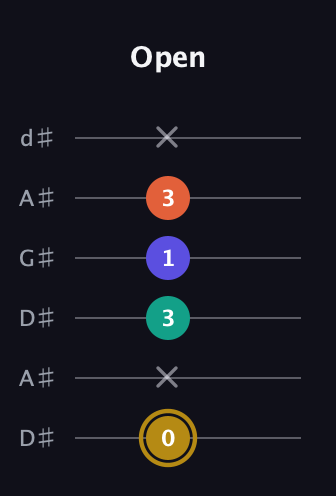 D♯ Half-Diminished 7th Sharp 13th guitar tab — Open (0 x 3 1 3 x) in DADGAD Tuning (DADGAD) · Capo 1
